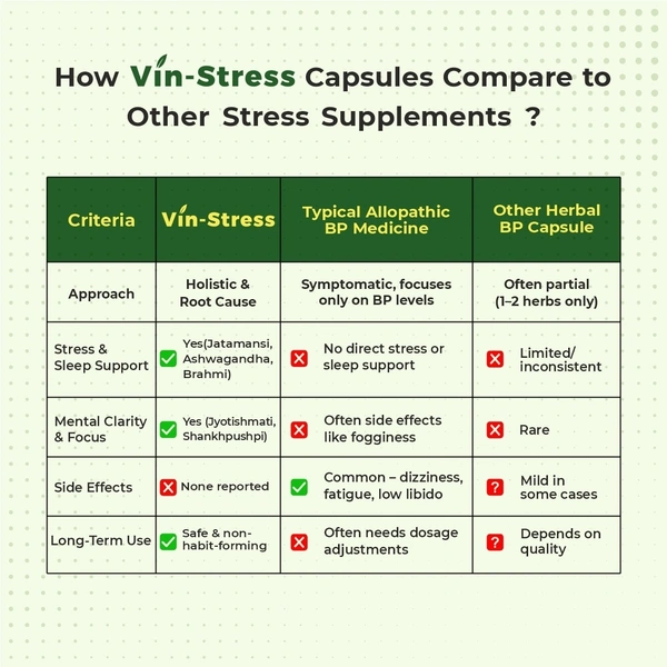 Vin-Stress Capsules – Ayurvedic Calm for Stress, Sleep & Mood Balance - 2 Bottles X 60 Capsules