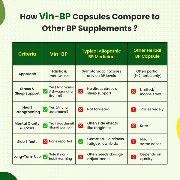 Vin-BP Capsules – Natural Support for Blood Pressure, Stress & Sleep