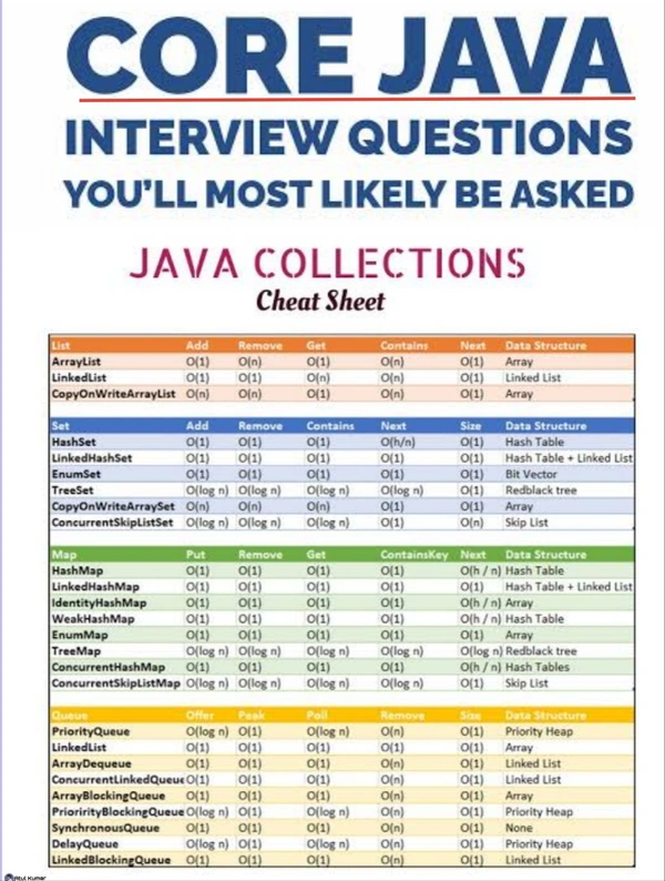 INTERVIEW QUESTIONS FOR JAVA (CHEAT SHEET)