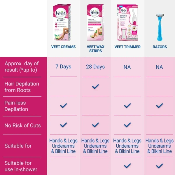 Reckitt Benckiser Veet Hair Removal Cream For Sensitive Skin 50 gm - 50ml