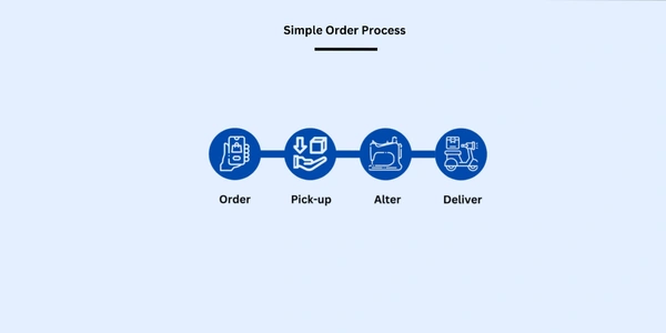 Order Process 