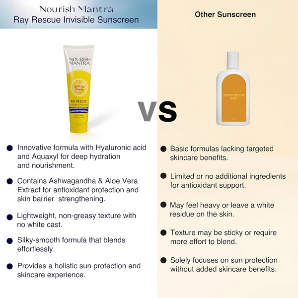Nourish Mantra Ray Rescue Invisible Sunscreen SPF 50 PA+++ 30ml | With Hyaluronic Acid & Aloe Vera | Ashwagandha & No White Cast | Hydrating & Lightweight