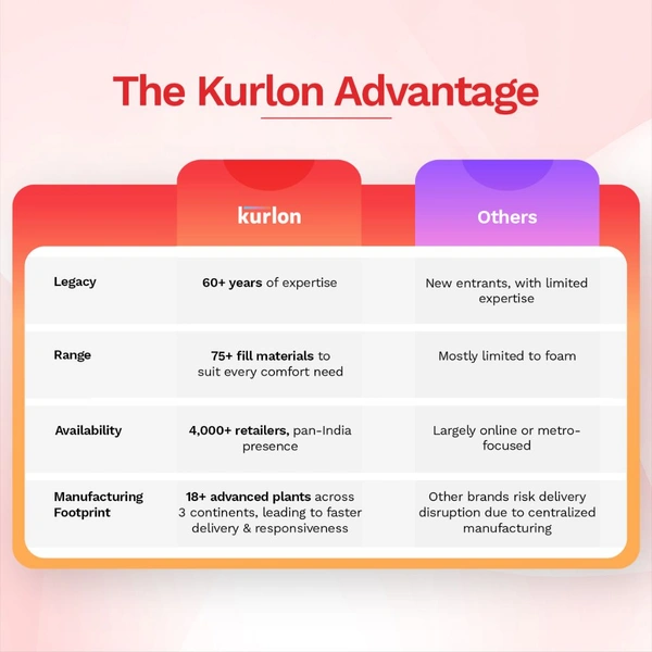 Kurlon®️ Supernova Spring Mattress - Single