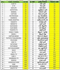 SUN DIRECT 1 வருடம் ( SUN GROUP + NCF ) முற்றிலும் இலவசம் ( பாக்ஸ் மட்டும் )