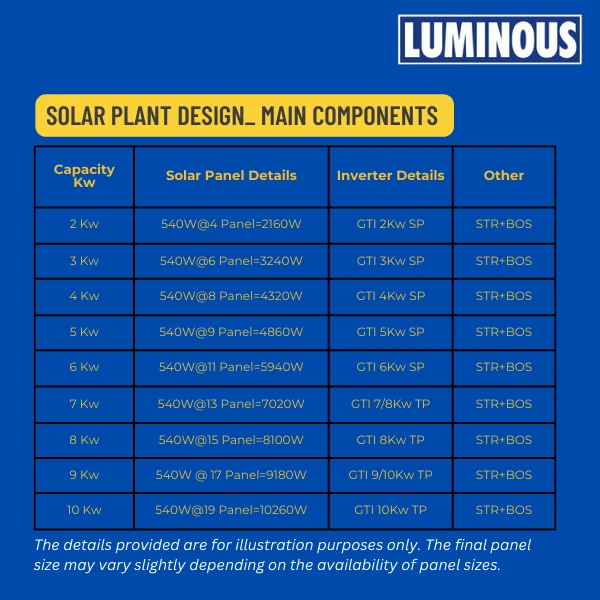 LUMINOUS Luminous Solar: On-Grid DCR Mono Solar Rooftop System for home with complete Installation - 2 K-Watt, Mono Bifacial