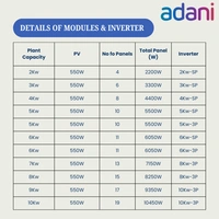 ADANI: On-Grid DCR Mono Bifacial Solar Rooftop System for home with complete Installation - 9 K-Watt, Three
