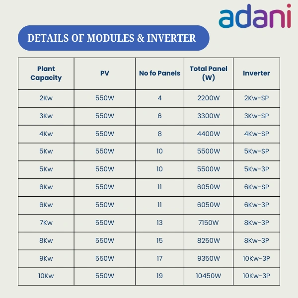 ADANI: On-Grid DCR Mono Bifacial Solar Rooftop System for home with complete Installation - 9 K-Watt, Three