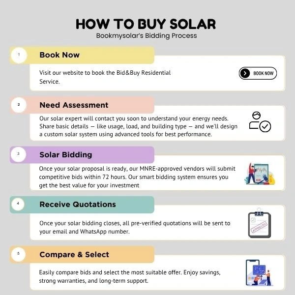 BID&BUY Residential: Buy Solar Rooftop at best price for your home