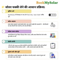 BookMySolar BID&BUY: Solar Aata Chakki