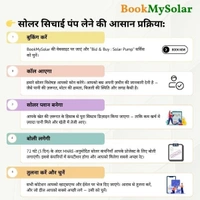 BookMySolar BID&BUY: Solar Irrigation Pump