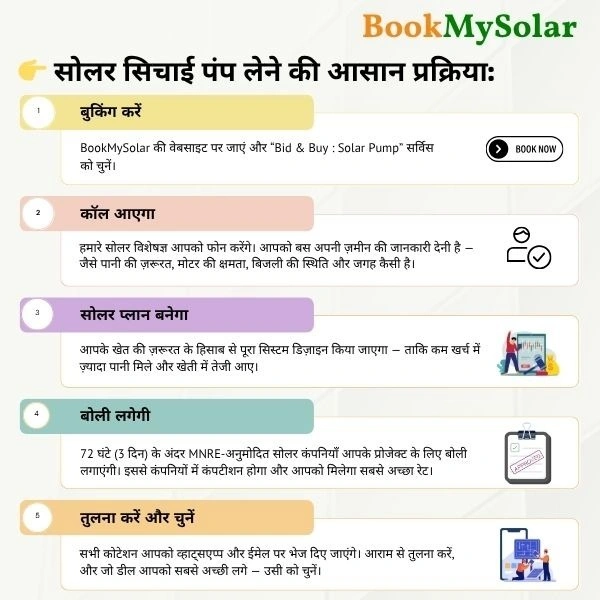 BookMySolar BID&BUY: Solar Irrigation Pump