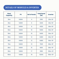 LUMINOUS Luminous Solar: On-Grid DCR Mono Solar Rooftop System for home with complete Installation - 5 K-Watt, Three