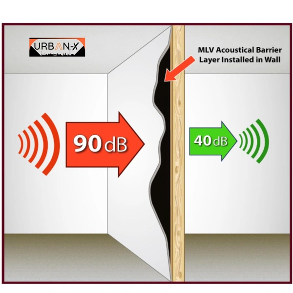 URBAN-X SoundProofing Mass Loaded Vinyl Sheet, Wall, Window & Door Soundproofing | MLV, High Density Black Colour 1900 kg/m^3 Sound Membrane - 3mm SELF ADHESIVE WITH GUMMING SHEET - 4x4 Ft Self Adhesive
