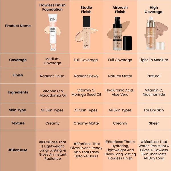 Swiss Beauty Flawless Finish Foundation 40g | Daily Wear Lightweight Foundation | with Vitamin C & Macadamia Oil | Medium coverage, Instant Radiance | Oil-Free Formula | Blendable & Breathable | Shade - 03 ( Natural-Beige )