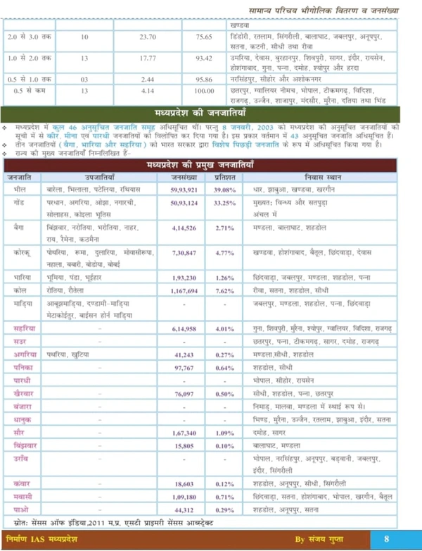 NIRMAN IAS Sanjay Gupta
Nirman IAS 2nd Edition Madhya Pradesh Ki Janjatiya 'tribes of madhypradesh' Unit-10, MPPSC Prelims, Hindi Medium, 1150+ Questions by Sanjay Gupta
Hindi Edition | Second Edition Edition - 18 November 2024