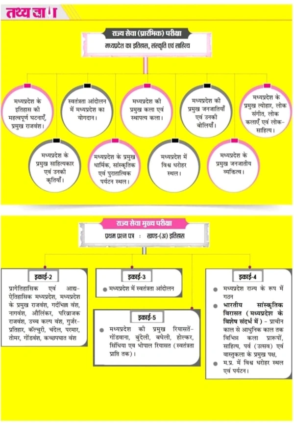 Tathyabaan
Tathyabaan The Grantham , MP GK 2025 , Tathyabaan The Grantham 2025, MP General Knowledge Book for MPPSC Pre+Mains Exams 2025 - 26
Hindi Edition | Second Edition Edition - 1 January 2025