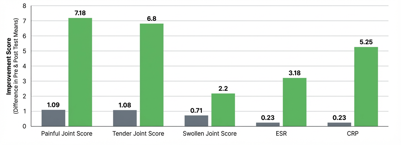 Bar chart showing Vitamin E significantly outperforming Control Group in all metrics