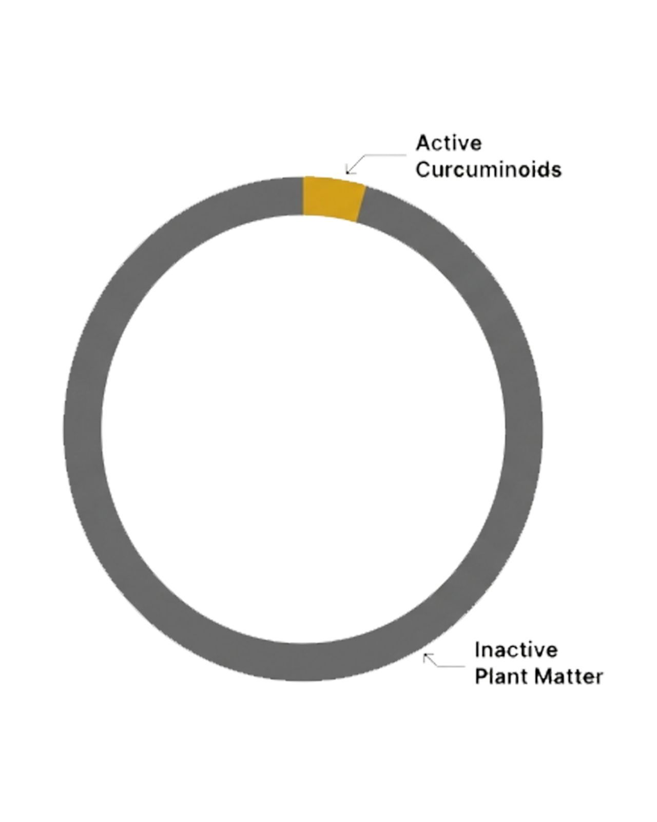 Turmeric Potency Chart