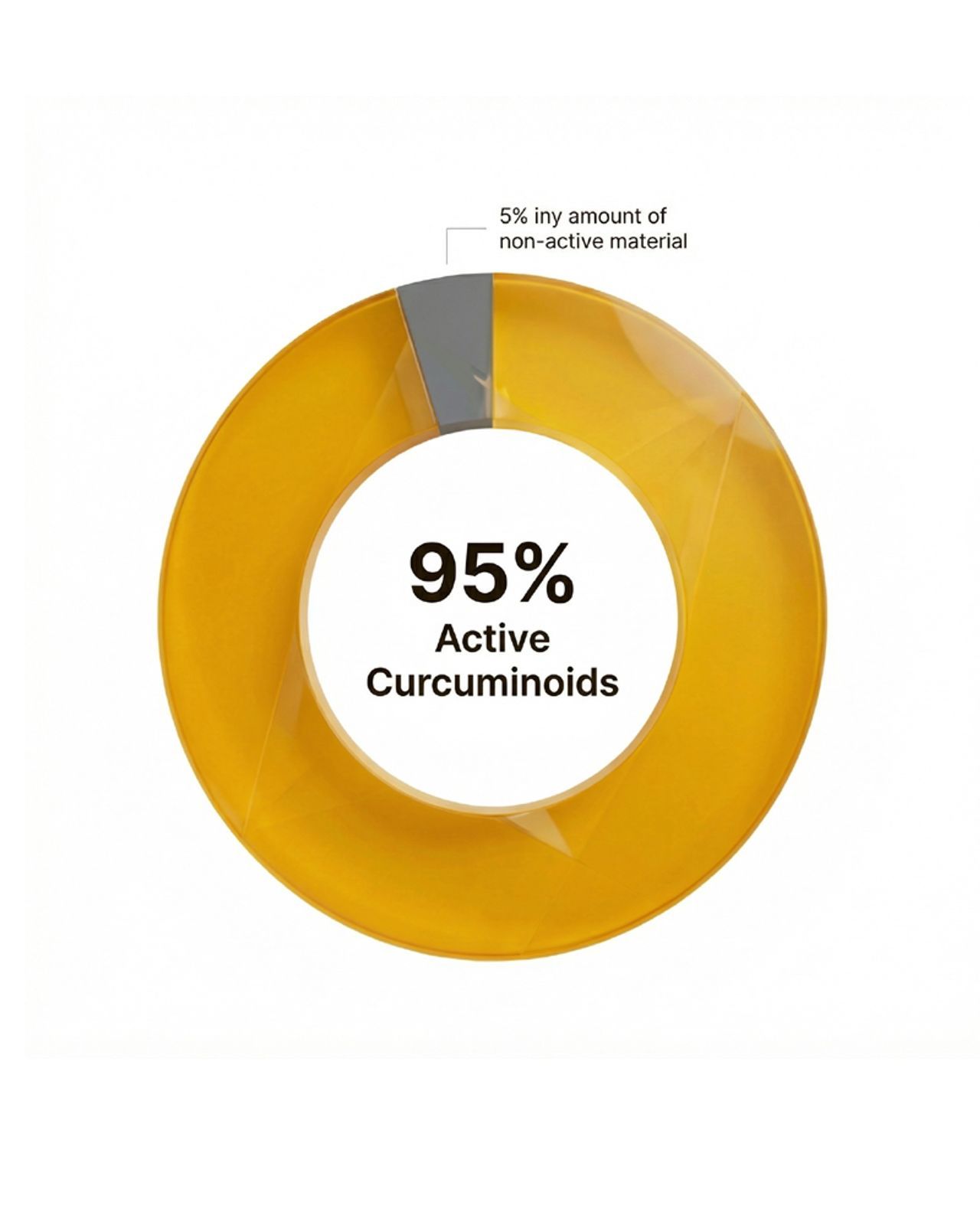 95% Active Curcuminoids Chart