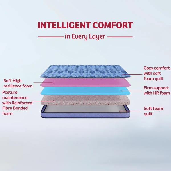 Kurlon Mattresses Kurlon Duorest Popular 5 inch Mattressess - 20 years warranty - 72 X 30 x 5, Royal Blue