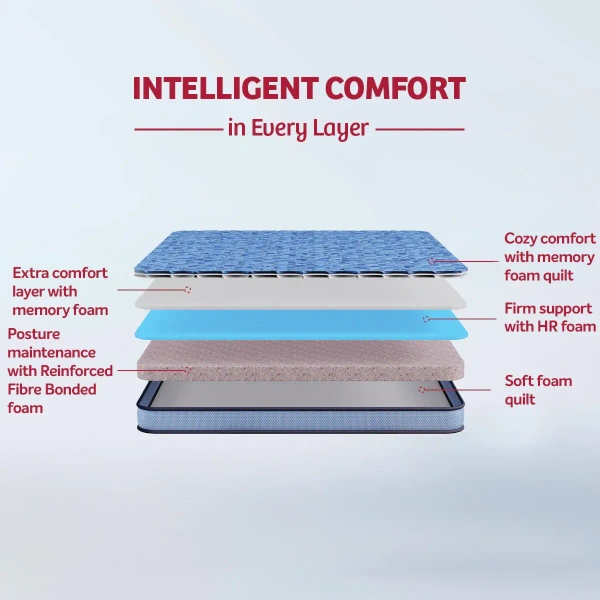 Kurlon Mattresses Kurlon Duorest Premium 6 inch Mattressess - 20 years warranty - 72 X 30 x 6, Royal Blue
