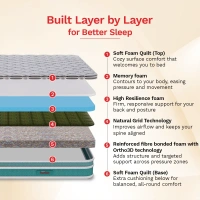 Kurlon Mattresses Kurlon Kurlobond Premium 7 years Mattressess - 10 years warranty - 72 X 30 x 7, White