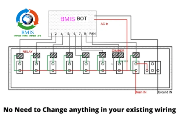 BMIS  RF Retrofit Smart Switch Board (RSSB) 