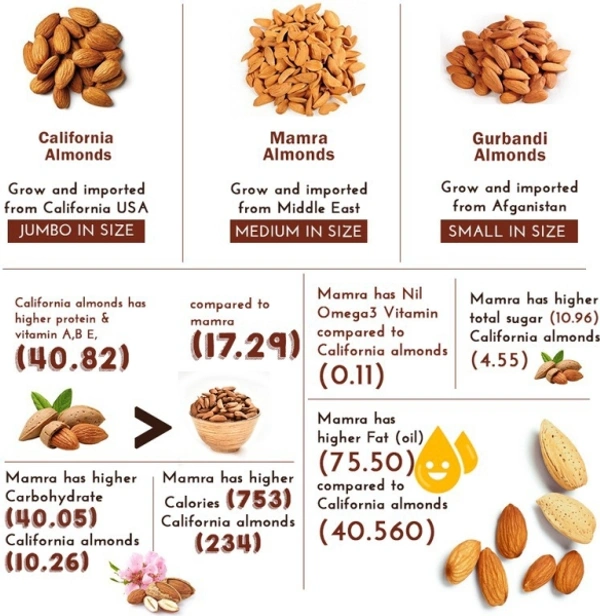 WONDERLAND California Almonds Quantity 500g